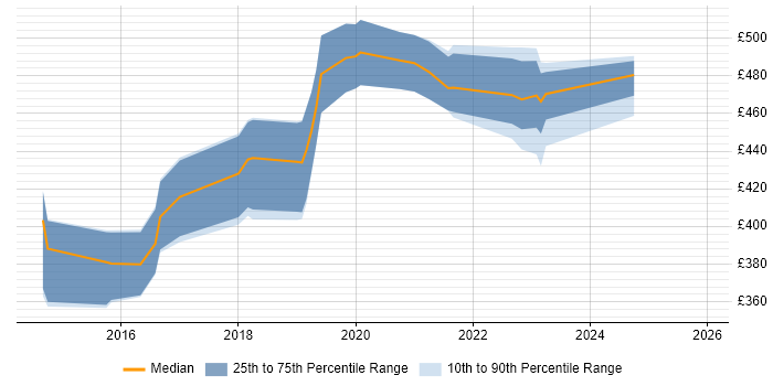 Contractor daily rate distribution trend for jobs in Edinburgh citing SDET
