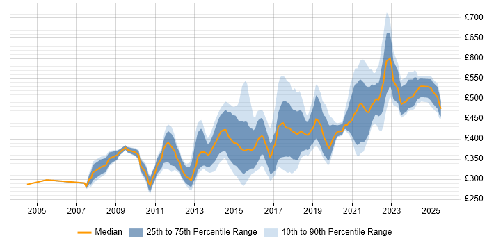 Contractor daily rate distribution trend for jobs in Edinburgh citing SDLC Contractor daily rate distribution trend for jobs in Edinburgh citing SDLC