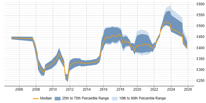 Contractor daily rate distribution trend for Security Analyst job vacancies in Edinburgh