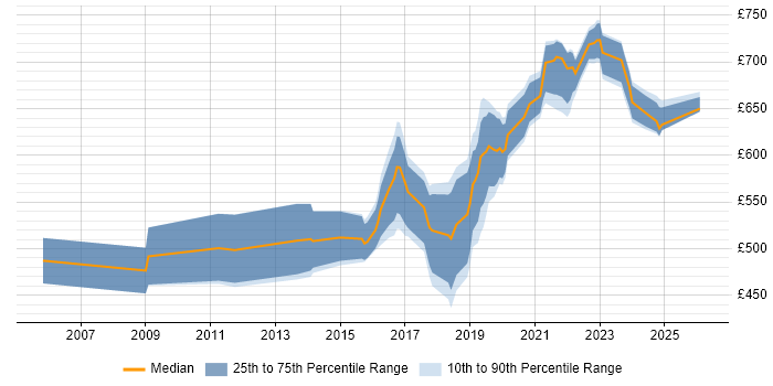 Contractor daily rate distribution trend for Security Architect job vacancies in Edinburgh