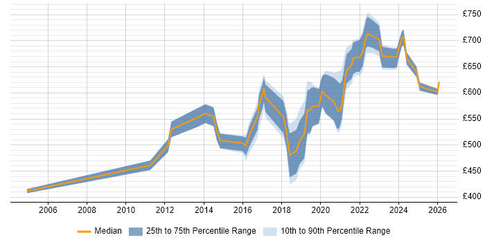 Contractor daily rate distribution trend for jobs in Edinburgh citing Security Architecture