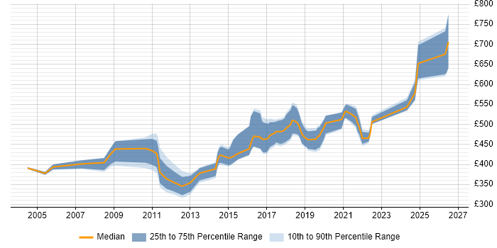 Contractor daily rate distribution trend for Security Consultant job vacancies in Edinburgh