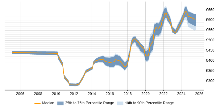 Contractor daily rate distribution trend for Security Engineer job vacancies in Edinburgh