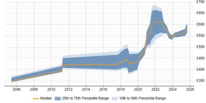 Contractor daily rate distribution trend for jobs in Edinburgh citing Security Monitoring