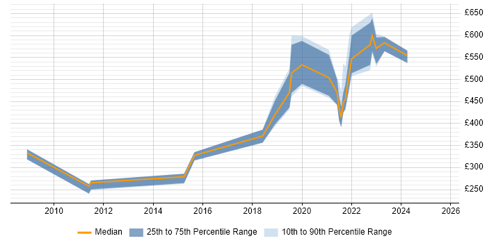 Contractor daily rate distribution trend for jobs in Edinburgh citing Security Operations Centre