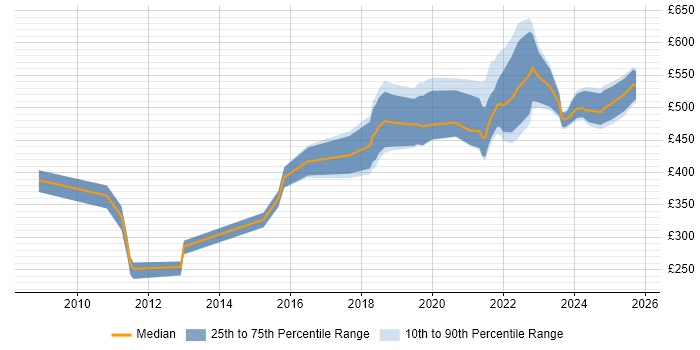 Contractor daily rate distribution trend for jobs in Edinburgh citing Security Operations Contractor daily rate distribution trend for jobs in Edinburgh citing Security Operations