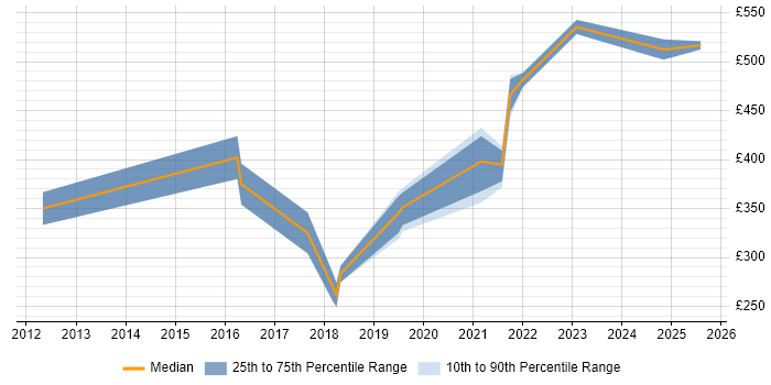 Contractor daily rate distribution trend for jobs in Edinburgh citing Security Patching