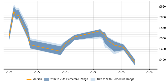 Contractor daily rate distribution trend for jobs in Edinburgh citing Security Posture