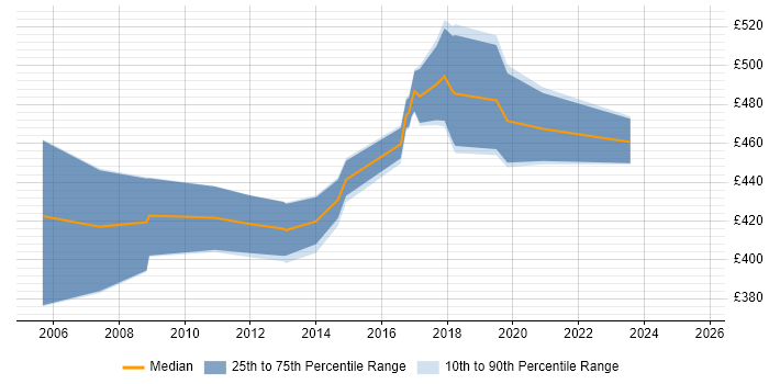 Contractor daily rate distribution trend for Security Project Manager job vacancies in Edinburgh