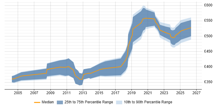 Contractor daily rate distribution trend for Security Specialist job vacancies in Edinburgh