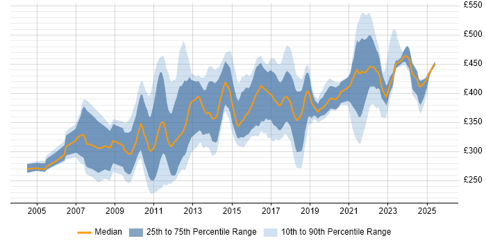 Contractor daily rate distribution trend for Senior Analyst job vacancies in Edinburgh Contractor daily rate distribution trend for Senior Analyst job vacancies in Edinburgh
