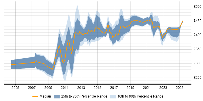 Contractor daily rate distribution trend for Senior Business Analyst job vacancies in Edinburgh
