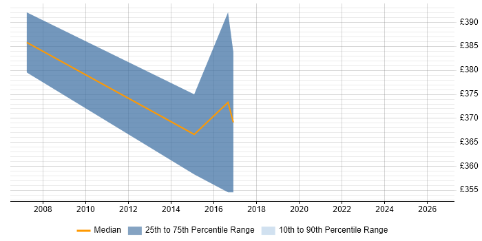 Contractor daily rate distribution trend for Senior Cisco Engineer job vacancies in Edinburgh