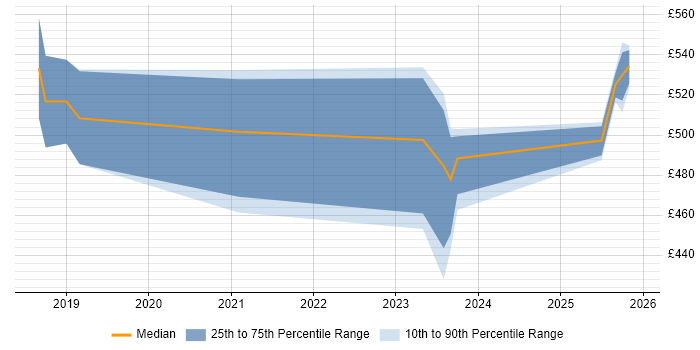 Contractor daily rate distribution trend for Senior Cloud Engineer job vacancies in Edinburgh