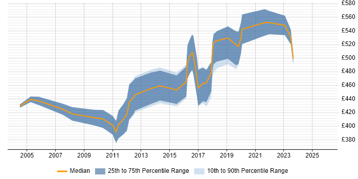 Contractor daily rate distribution trend for Senior Consultant job vacancies in Edinburgh