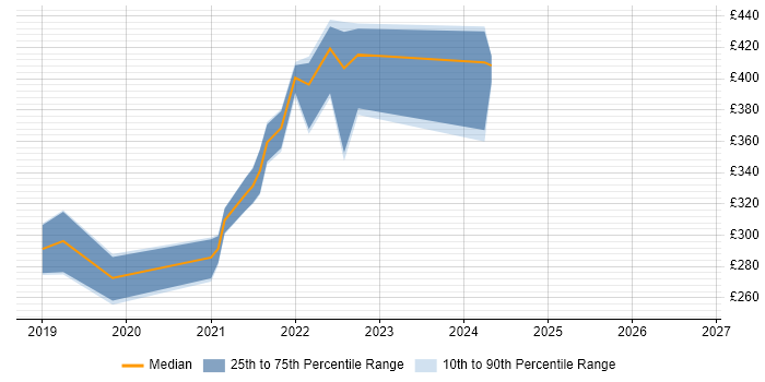 Contractor daily rate distribution trend for Senior Content Designer job vacancies in Edinburgh