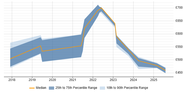 Contractor daily rate distribution trend for Senior Data Engineer job vacancies in Edinburgh Contractor daily rate distribution trend for Senior Data Engineer job vacancies in Edinburgh