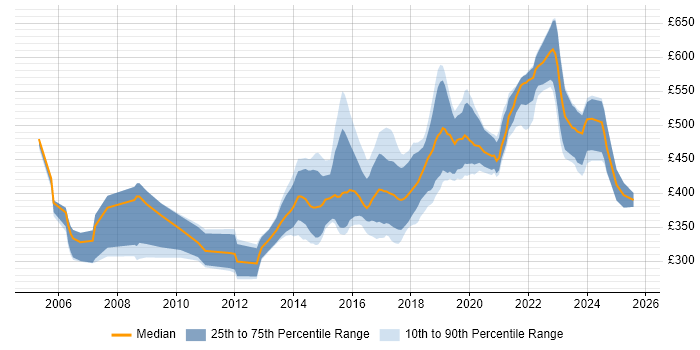 Contractor daily rate distribution trend for Senior Developer job vacancies in Edinburgh