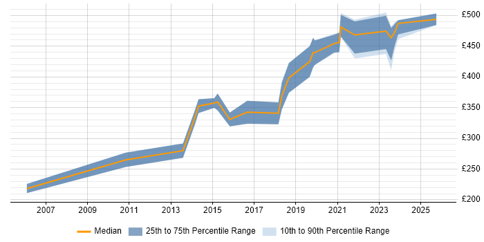 Contractor daily rate distribution trend for Senior Infrastructure Engineer job vacancies in Edinburgh