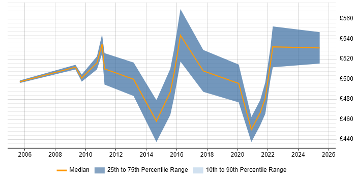 Contractor daily rate distribution trend for Senior IT Project Manager job vacancies in Edinburgh Contractor daily rate distribution trend for Senior IT Project Manager job vacancies in Edinburgh