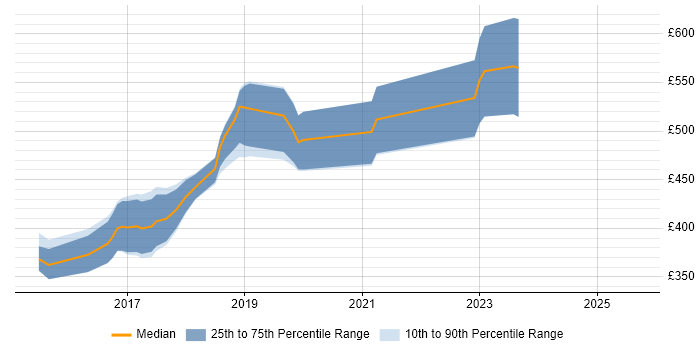 Contractor daily rate distribution trend for Senior JavaScript Developer job vacancies in Edinburgh
