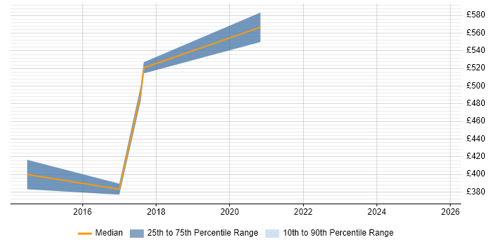 Contractor daily rate distribution trend for Senior Linux Engineer job vacancies in Edinburgh