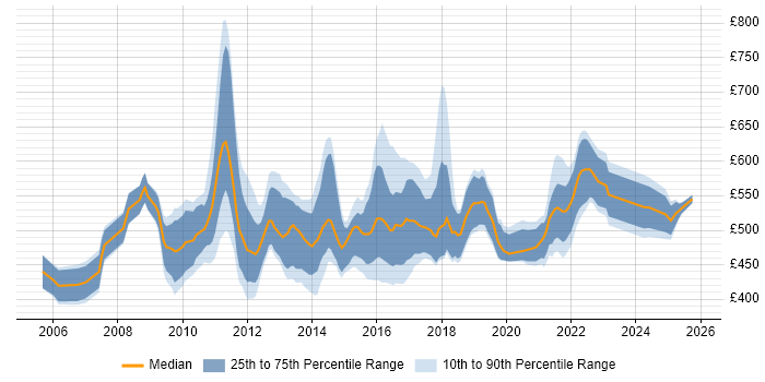 Contractor daily rate distribution trend for Senior Manager job vacancies in Edinburgh