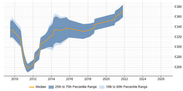 Contractor daily rate distribution trend for Senior PMO Analyst job vacancies in Edinburgh