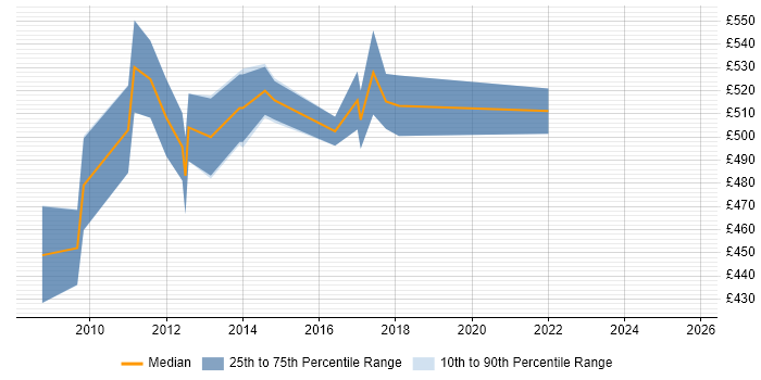Contractor daily rate distribution trend for Senior PMO Manager job vacancies in Edinburgh