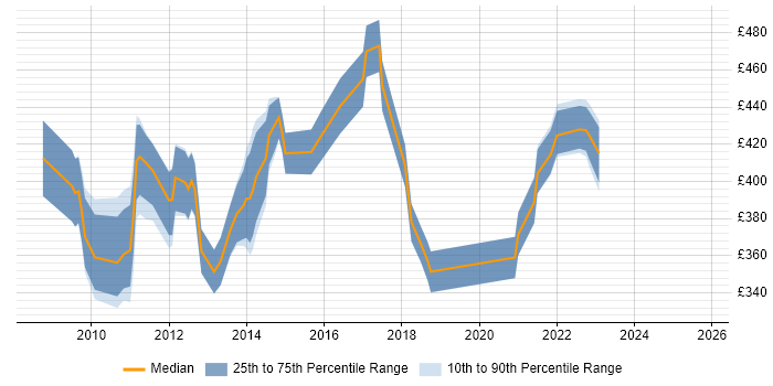 Contractor daily rate distribution trend for Senior PMO job vacancies in Edinburgh
