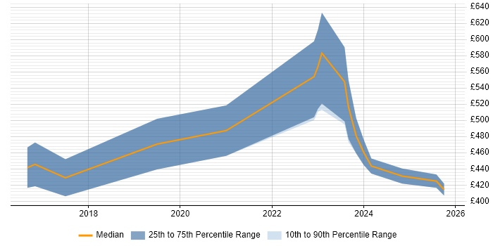 Contractor daily rate distribution trend for Senior React Developer job vacancies in Edinburgh