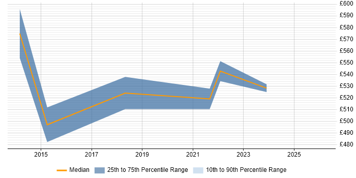 Contractor daily rate distribution trend for Senior Security Engineer job vacancies in Edinburgh