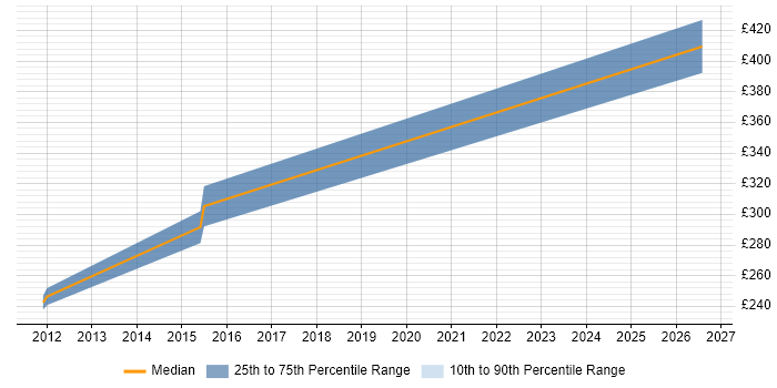 Contractor daily rate distribution trend for Senior Server Engineer job vacancies in Edinburgh