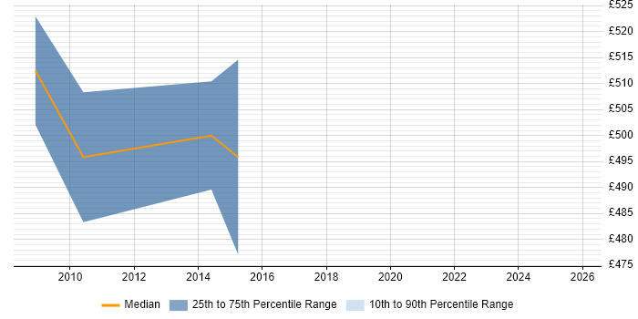 Contractor daily rate distribution trend for Senior Service Delivery Manager job vacancies in Edinburgh