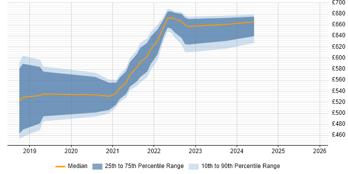 Contractor daily rate distribution trend for Senior Service Designer job vacancies in Edinburgh