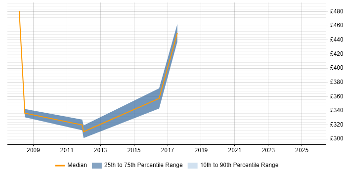 Contractor daily rate distribution trend for Senior Support Engineer job vacancies in Edinburgh Contractor daily rate distribution trend for Senior Support Engineer job vacancies in Edinburgh