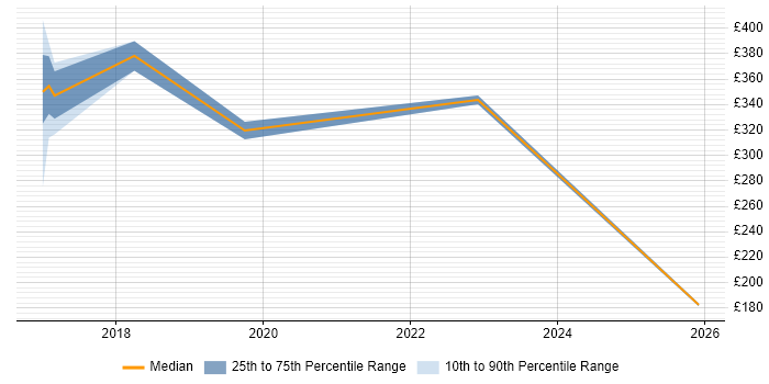 Contractor daily rate distribution trend for Senior Test Engineer job vacancies in Edinburgh