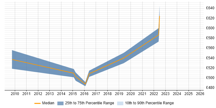 Contractor daily rate distribution trend for Senior Transformation Manager job vacancies in Edinburgh