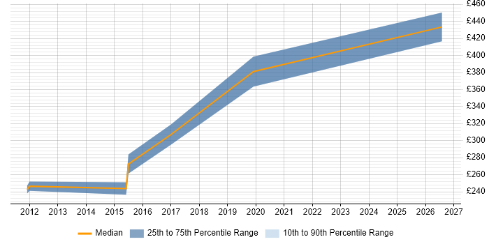Contractor daily rate distribution trend for Senior Windows Engineer job vacancies in Edinburgh