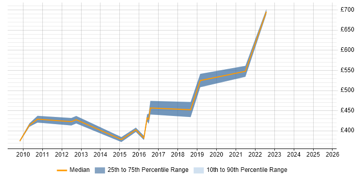 Contractor daily rate distribution trend for jobs in Edinburgh citing SEPA