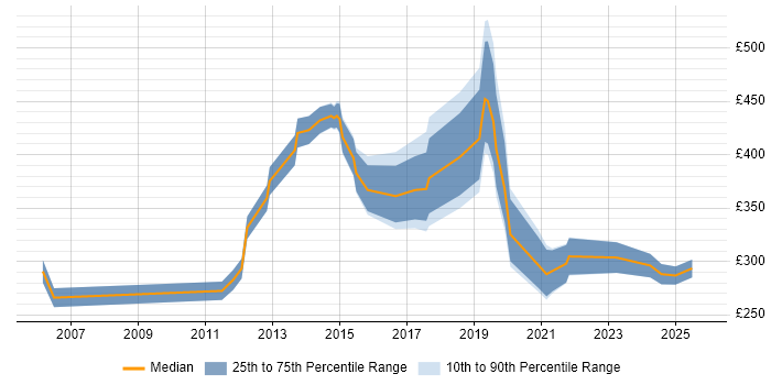 Contractor daily rate distribution trend for jobs in Edinburgh citing Server Management