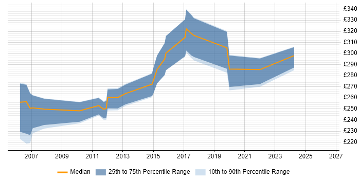 Contractor daily rate distribution trend for Server Support job vacancies in Edinburgh