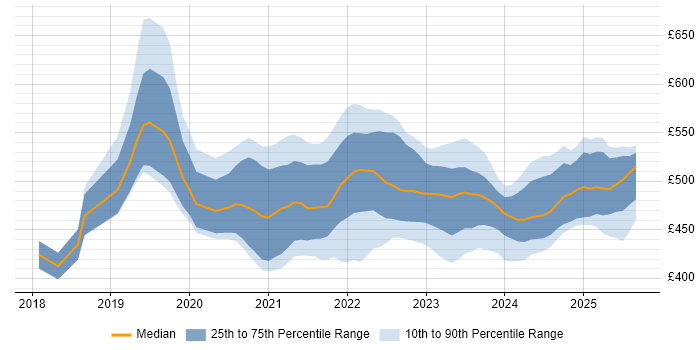 Contractor daily rate distribution trend for jobs in Edinburgh citing Serverless