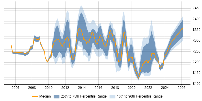 Contractor daily rate distribution trend for Service Analyst job vacancies in Edinburgh