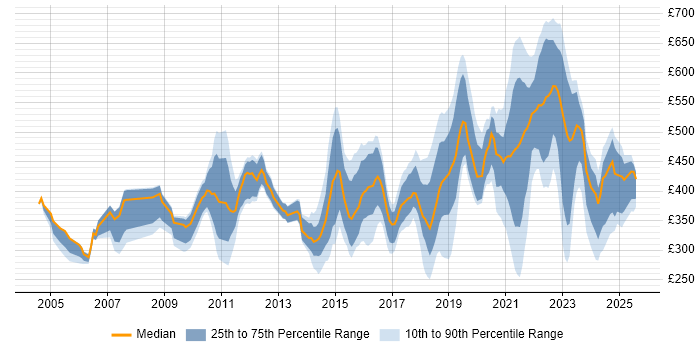 Contractor daily rate distribution trend for jobs in Edinburgh citing Service Delivery Contractor daily rate distribution trend for jobs in Edinburgh citing Service Delivery