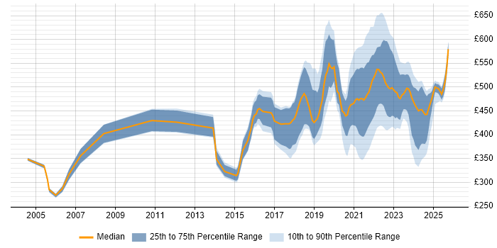 Contractor daily rate distribution trend for jobs in Edinburgh citing Service Design