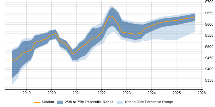 Contractor daily rate distribution trend for Service Designer job vacancies in Edinburgh Contractor daily rate distribution trend for Service Designer job vacancies in Edinburgh