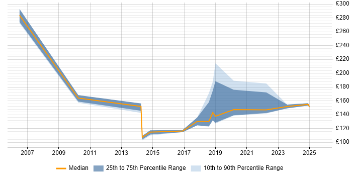 Contractor daily rate distribution trend for Service Desk Support job vacancies in Edinburgh Contractor daily rate distribution trend for Service Desk Support job vacancies in Edinburgh