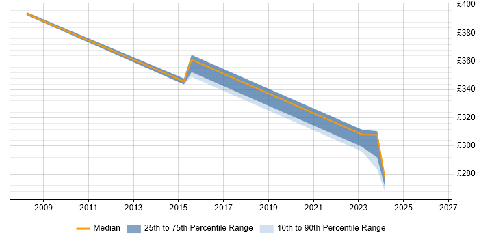 Contractor daily rate distribution trend for Service Management Consultant job vacancies in Edinburgh