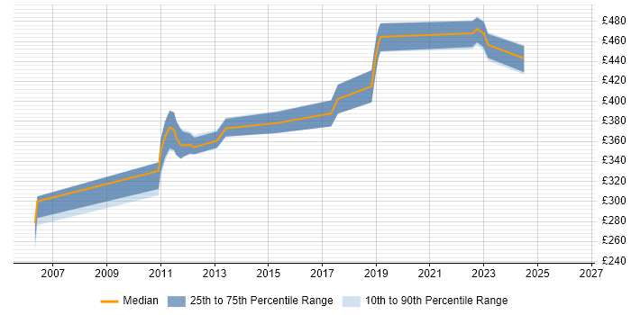 Contractor daily rate distribution trend for jobs in Edinburgh citing Service Migration